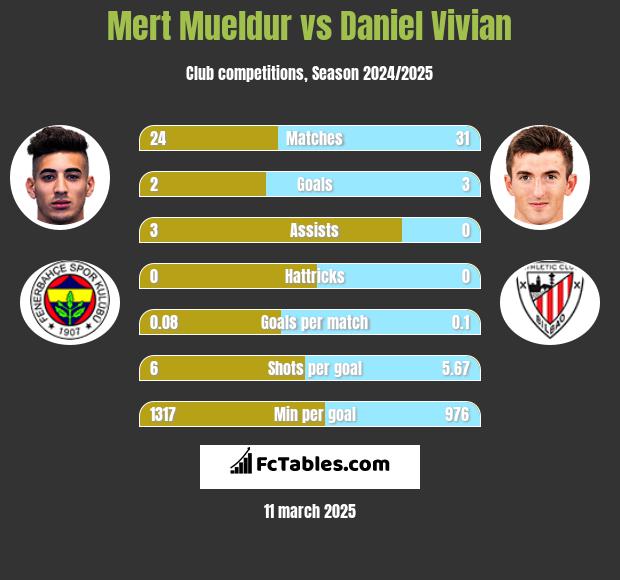 Mert Mueldur vs Daniel Vivian h2h player stats