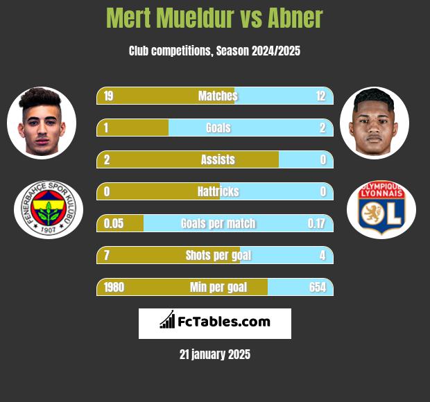 Mert Mueldur vs Abner h2h player stats