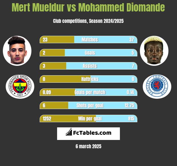 Mert Mueldur vs Mohammed Diomande h2h player stats