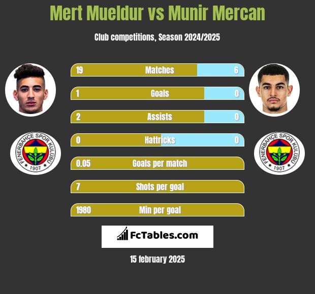 Mert Mueldur vs Munir Mercan h2h player stats