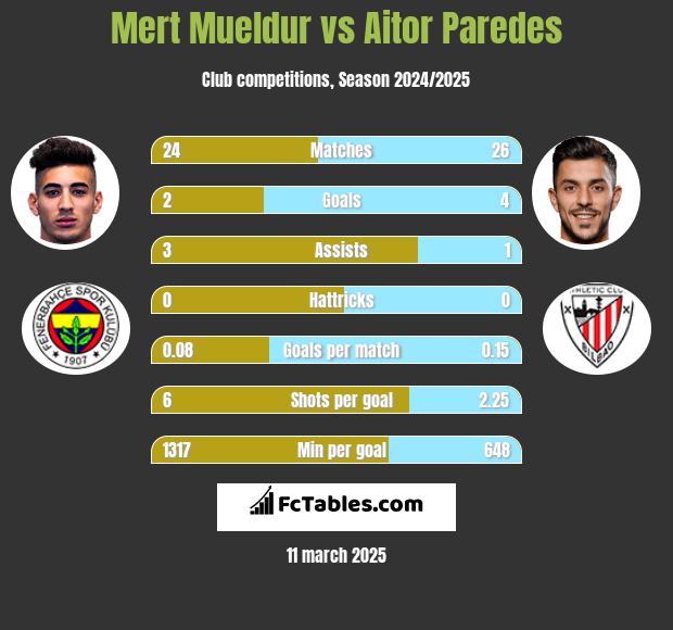 Mert Mueldur vs Aitor Paredes h2h player stats