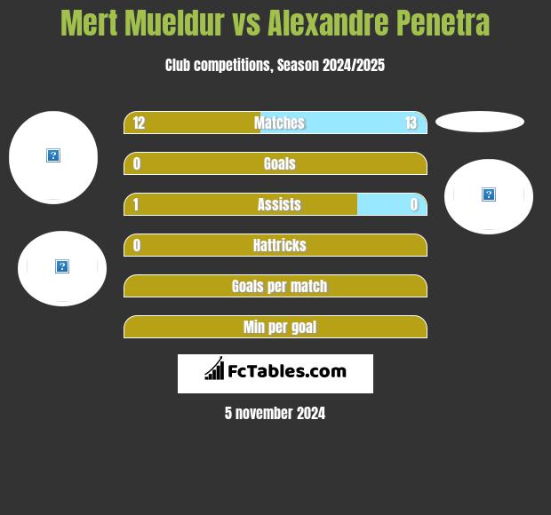 Mert Mueldur vs Alexandre Penetra h2h player stats