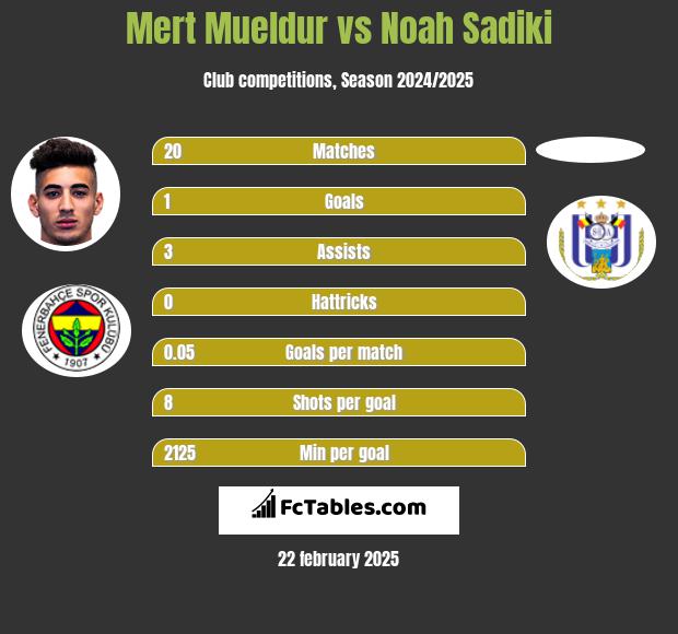 Mert Mueldur vs Noah Sadiki h2h player stats