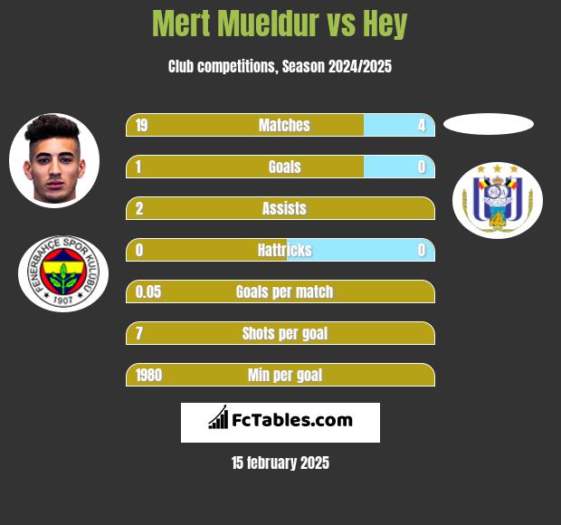 Mert Mueldur vs Hey h2h player stats