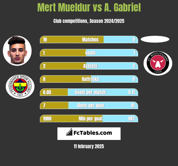 Mert Mueldur vs A. Gabriel h2h player stats