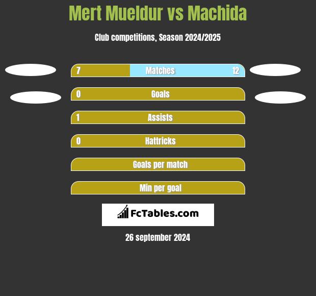 Mert Mueldur vs Machida h2h player stats