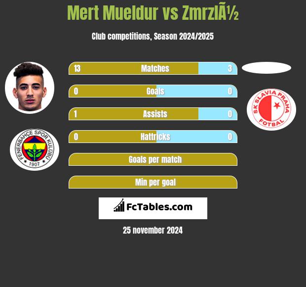 Mert Mueldur vs ZmrzlÃ½ h2h player stats