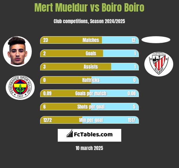 Mert Mueldur vs Boiro Boiro h2h player stats