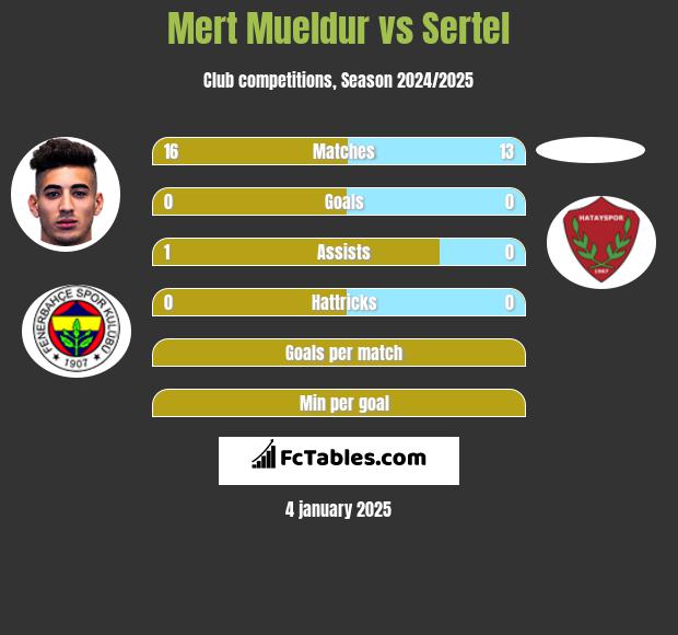 Mert Mueldur vs Sertel h2h player stats