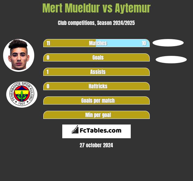 Mert Mueldur vs Aytemur h2h player stats