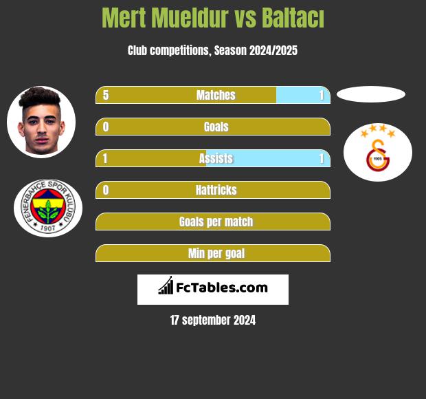 Mert Mueldur vs Baltacı h2h player stats