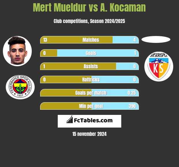 Mert Mueldur vs A. Kocaman h2h player stats