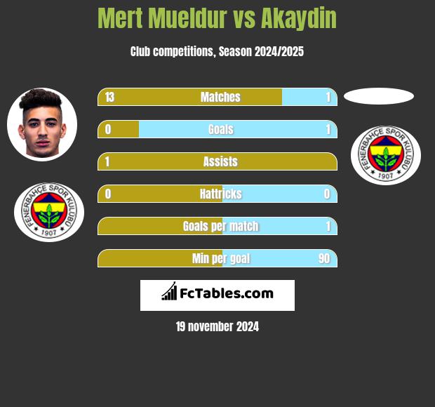 Mert Mueldur vs Akaydin h2h player stats