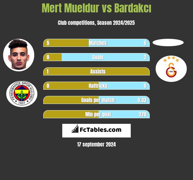 Mert Mueldur vs Bardakcı h2h player stats