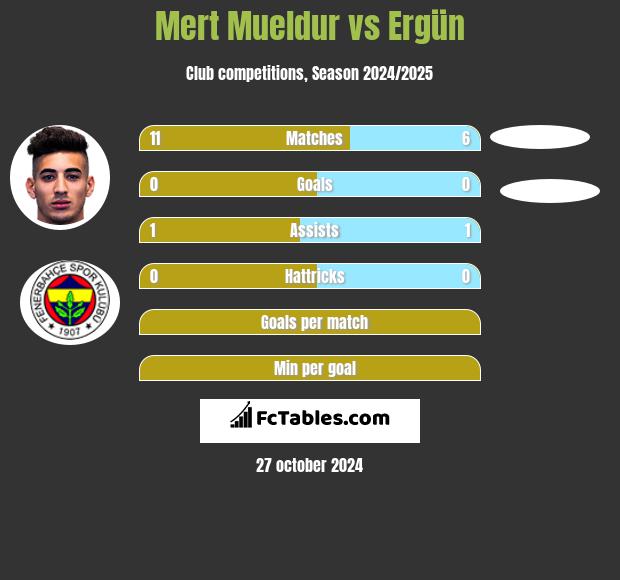 Mert Mueldur vs Ergün h2h player stats