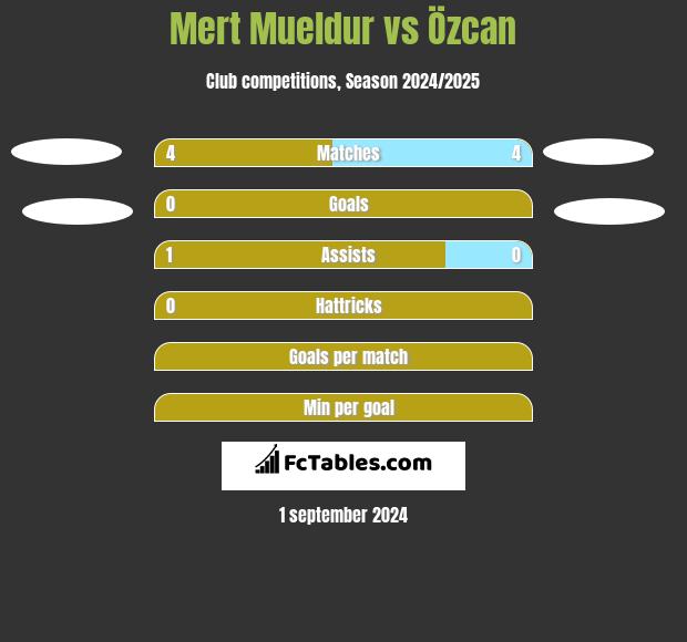 Mert Mueldur vs Özcan h2h player stats