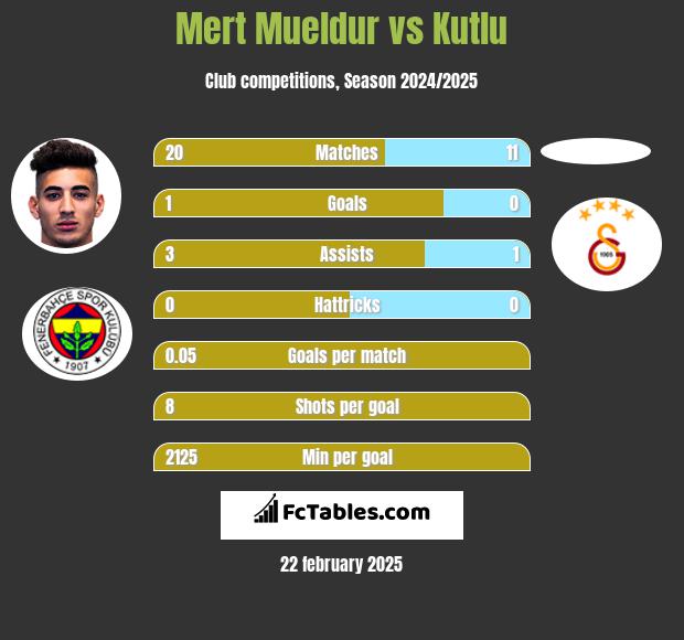 Mert Mueldur vs Kutlu h2h player stats