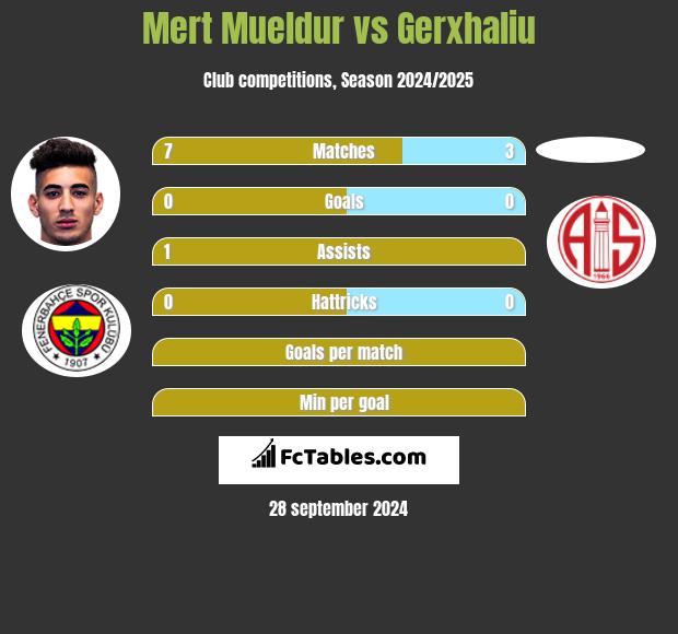 Mert Mueldur vs Gerxhaliu h2h player stats