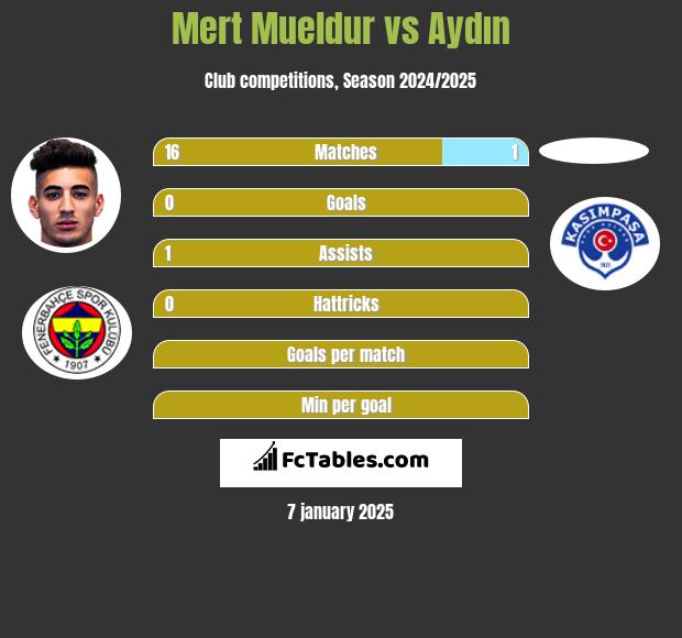 Mert Mueldur vs Aydın h2h player stats