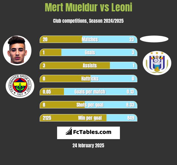 Mert Mueldur vs Leoni h2h player stats