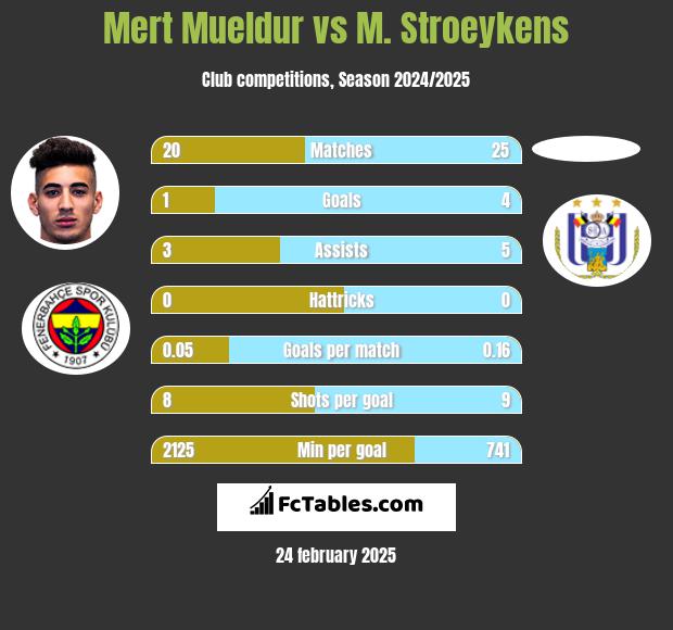 Mert Mueldur vs M. Stroeykens h2h player stats