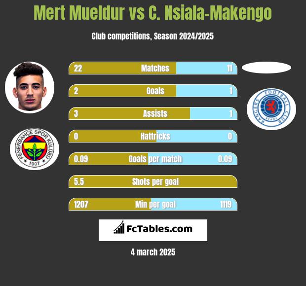 Mert Mueldur vs C. Nsiala-Makengo h2h player stats