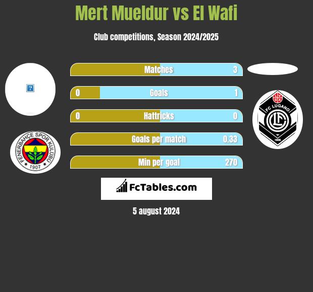 Mert Mueldur vs El Wafi h2h player stats