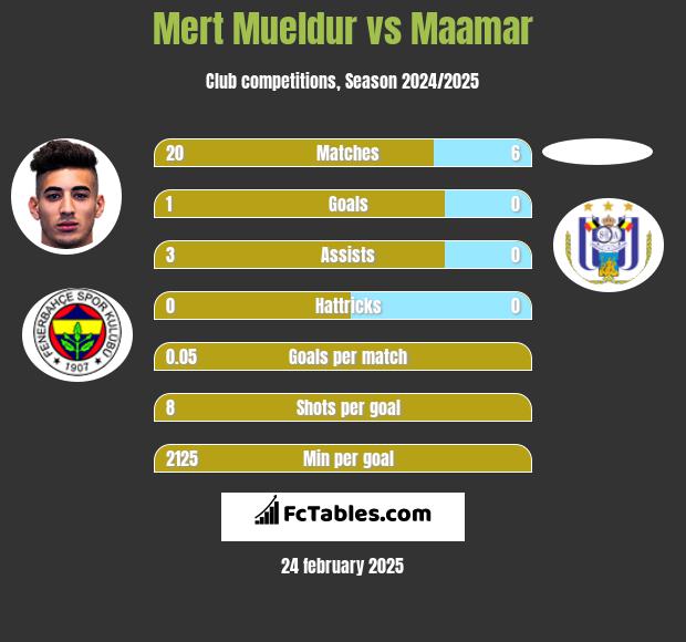 Mert Mueldur vs Maamar h2h player stats