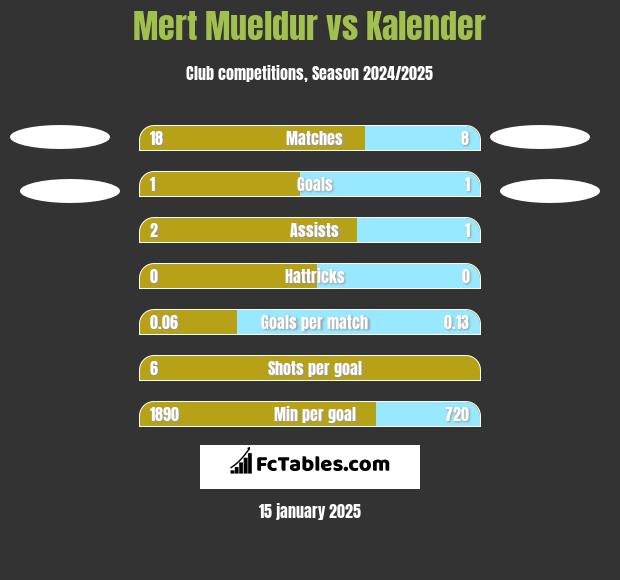 Mert Mueldur vs Kalender h2h player stats