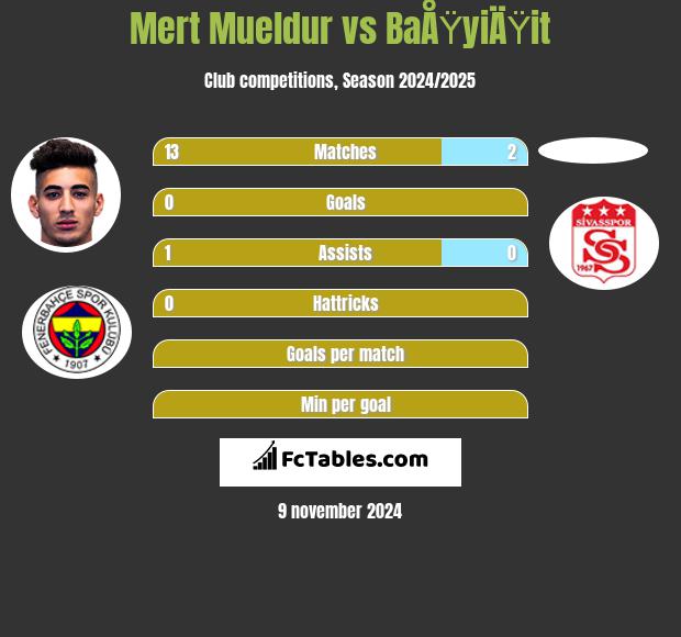 Mert Mueldur vs BaÅŸyiÄŸit h2h player stats