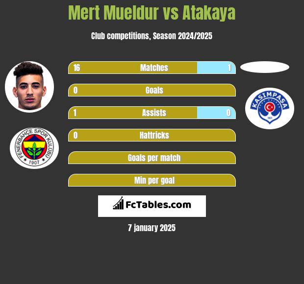 Mert Mueldur vs Atakaya h2h player stats