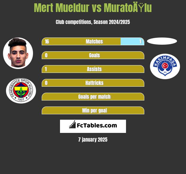 Mert Mueldur vs MuratoÄŸlu h2h player stats