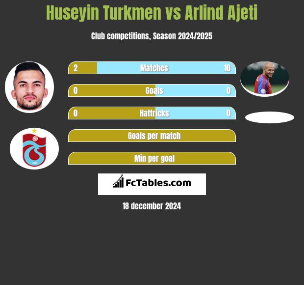 Huseyin Turkmen vs Arlind Ajeti h2h player stats