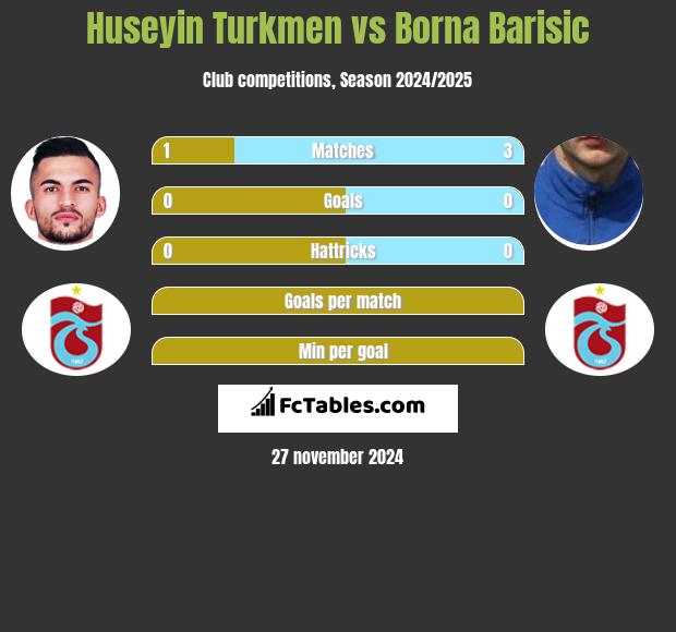 Huseyin Turkmen vs Borna Barisić h2h player stats