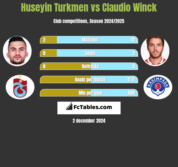 Huseyin Turkmen vs Claudio Winck h2h player stats