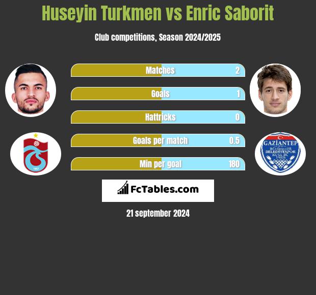 Huseyin Turkmen vs Enric Saborit h2h player stats