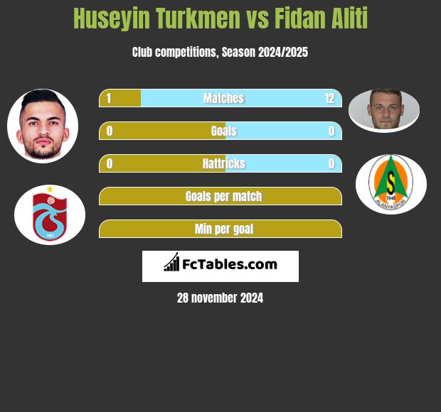 Huseyin Turkmen vs Fidan Aliti h2h player stats