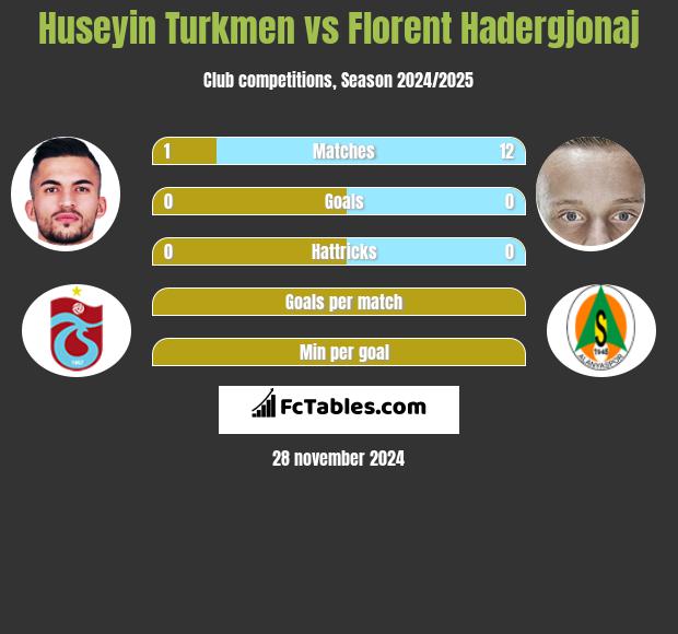 Huseyin Turkmen vs Florent Hadergjonaj h2h player stats