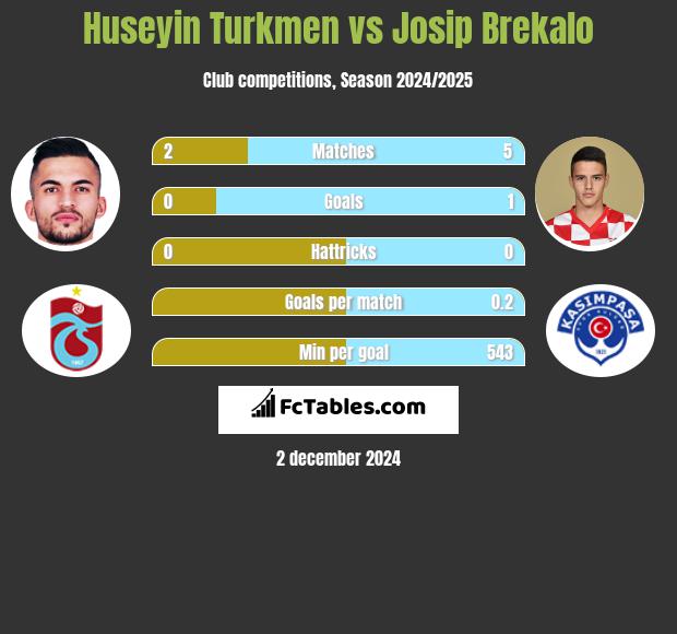 Huseyin Turkmen vs Josip Brekalo h2h player stats