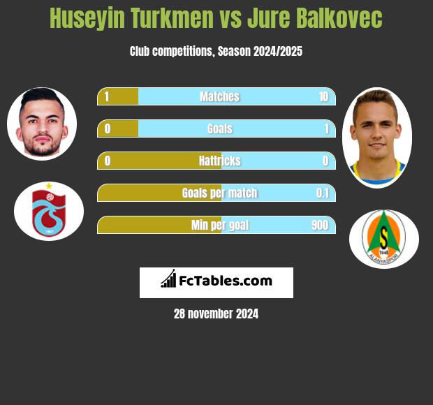 Huseyin Turkmen vs Jure Balkovec h2h player stats