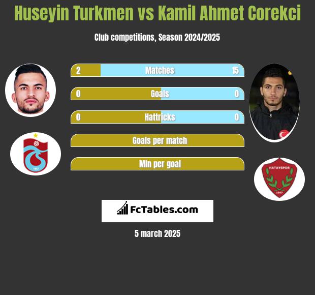 Huseyin Turkmen vs Kamil Ahmet Corekci h2h player stats