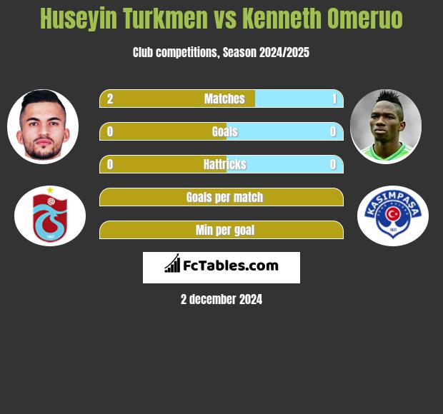 Huseyin Turkmen vs Kenneth Omeruo h2h player stats