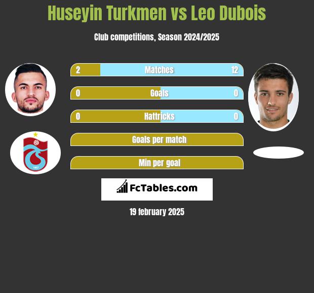 Huseyin Turkmen vs Leo Dubois h2h player stats