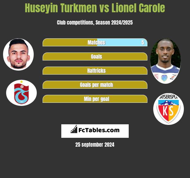 Huseyin Turkmen vs Lionel Carole h2h player stats