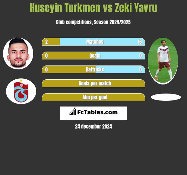 Huseyin Turkmen vs Zeki Yavru h2h player stats