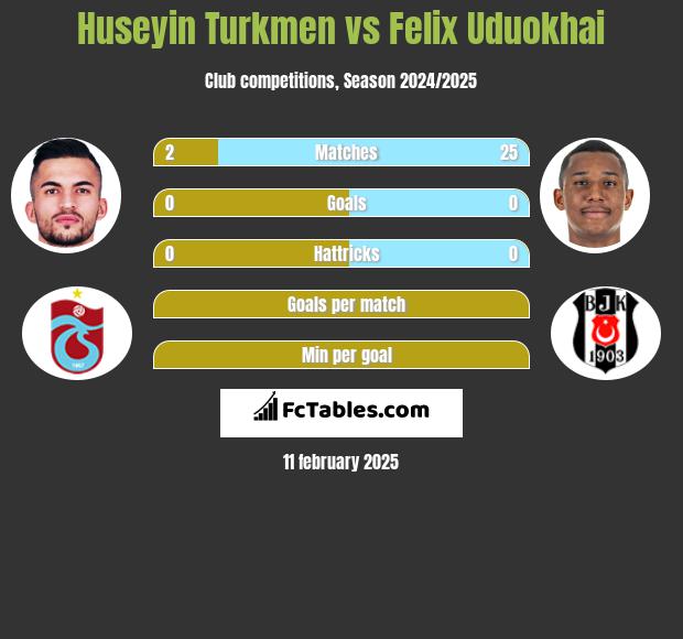 Huseyin Turkmen vs Felix Uduokhai h2h player stats