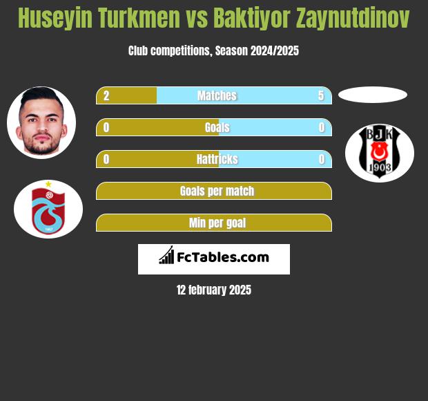 Huseyin Turkmen vs Baktiyor Zaynutdinov h2h player stats