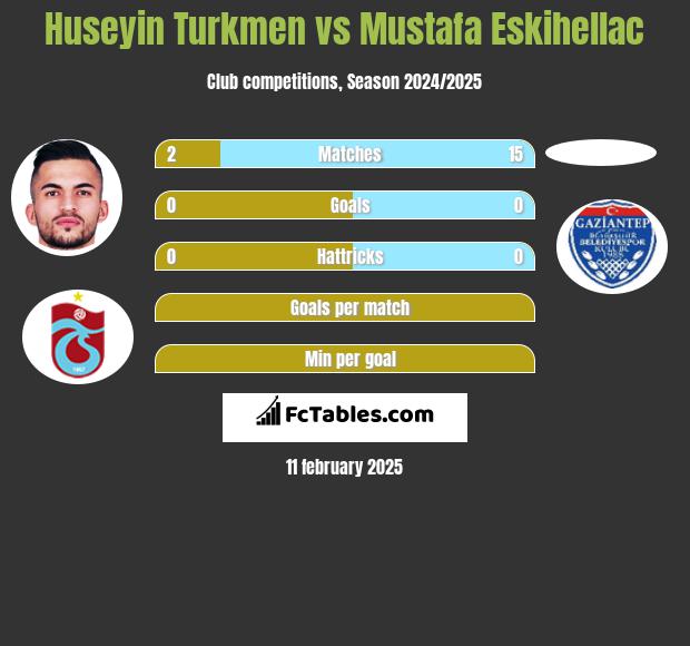 Huseyin Turkmen vs Mustafa Eskihellac h2h player stats