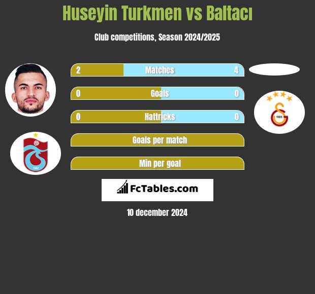 Huseyin Turkmen vs Baltacı h2h player stats