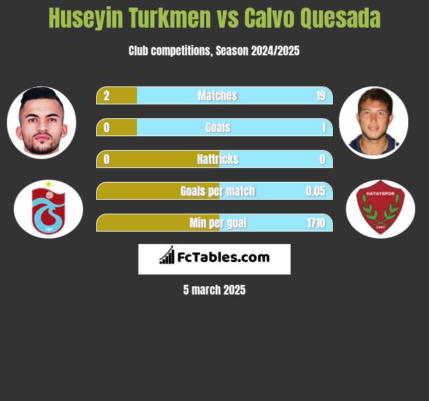 Huseyin Turkmen vs Calvo Quesada h2h player stats